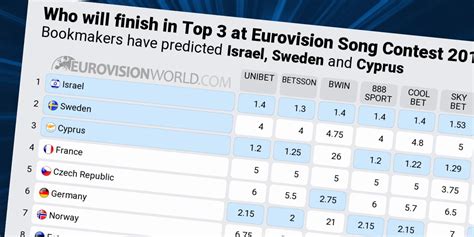 eurovision odds 2018